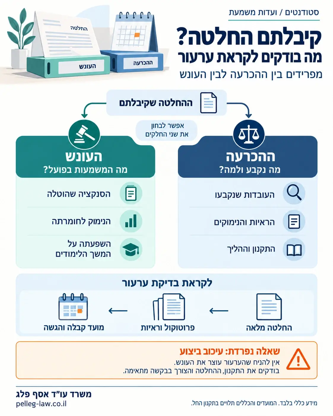 תרשים לבדיקת ערעור משמעתי אקדמי, המפריד בין ההכרעה לבין העונש ומפנה להחלטה, לראיות ולתקנון.
